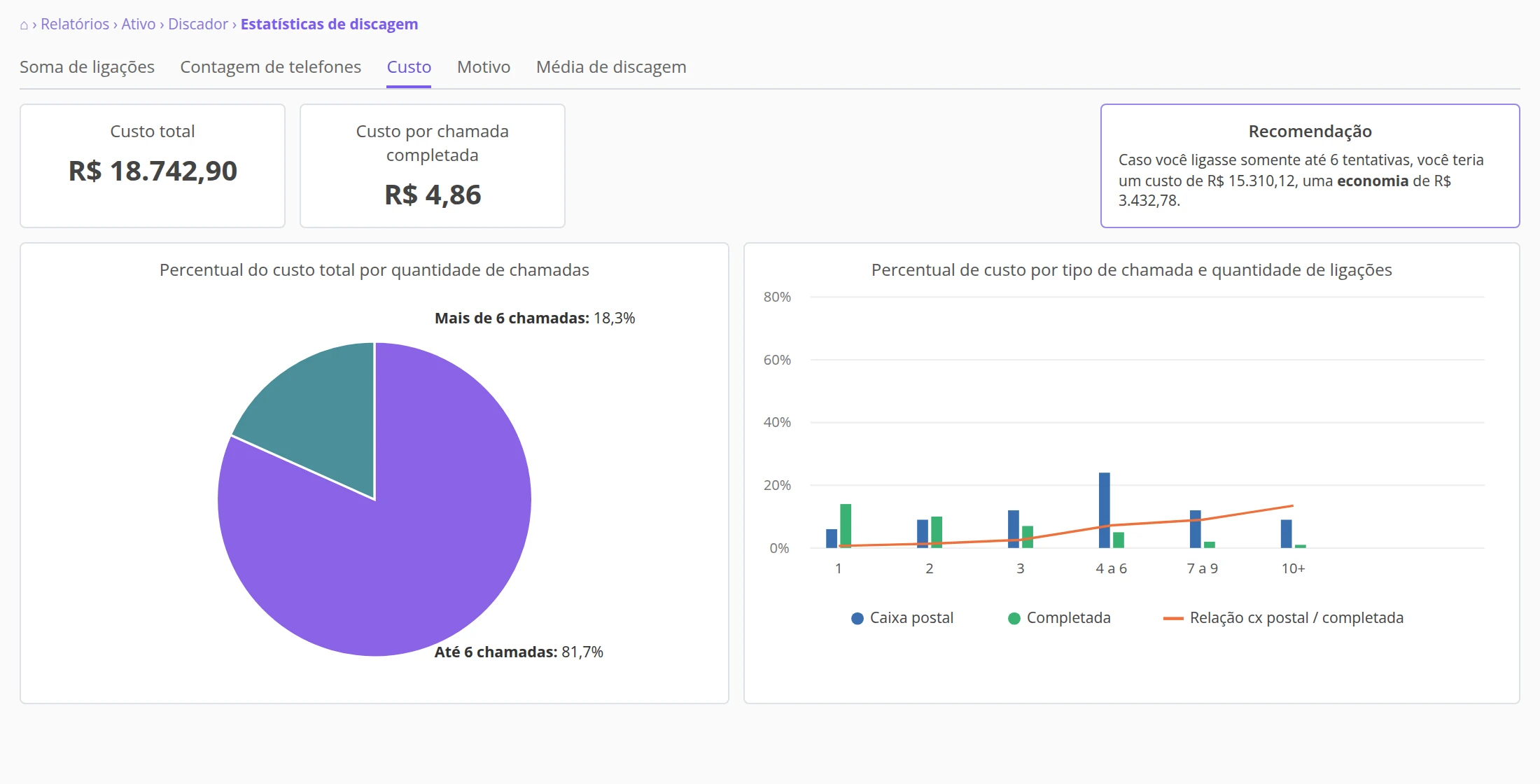 Estatísticas de discagem da Callix, aba Custo: custo total, custo por chamada completada, recomendação de economia e o custo por quantidade de tentativas