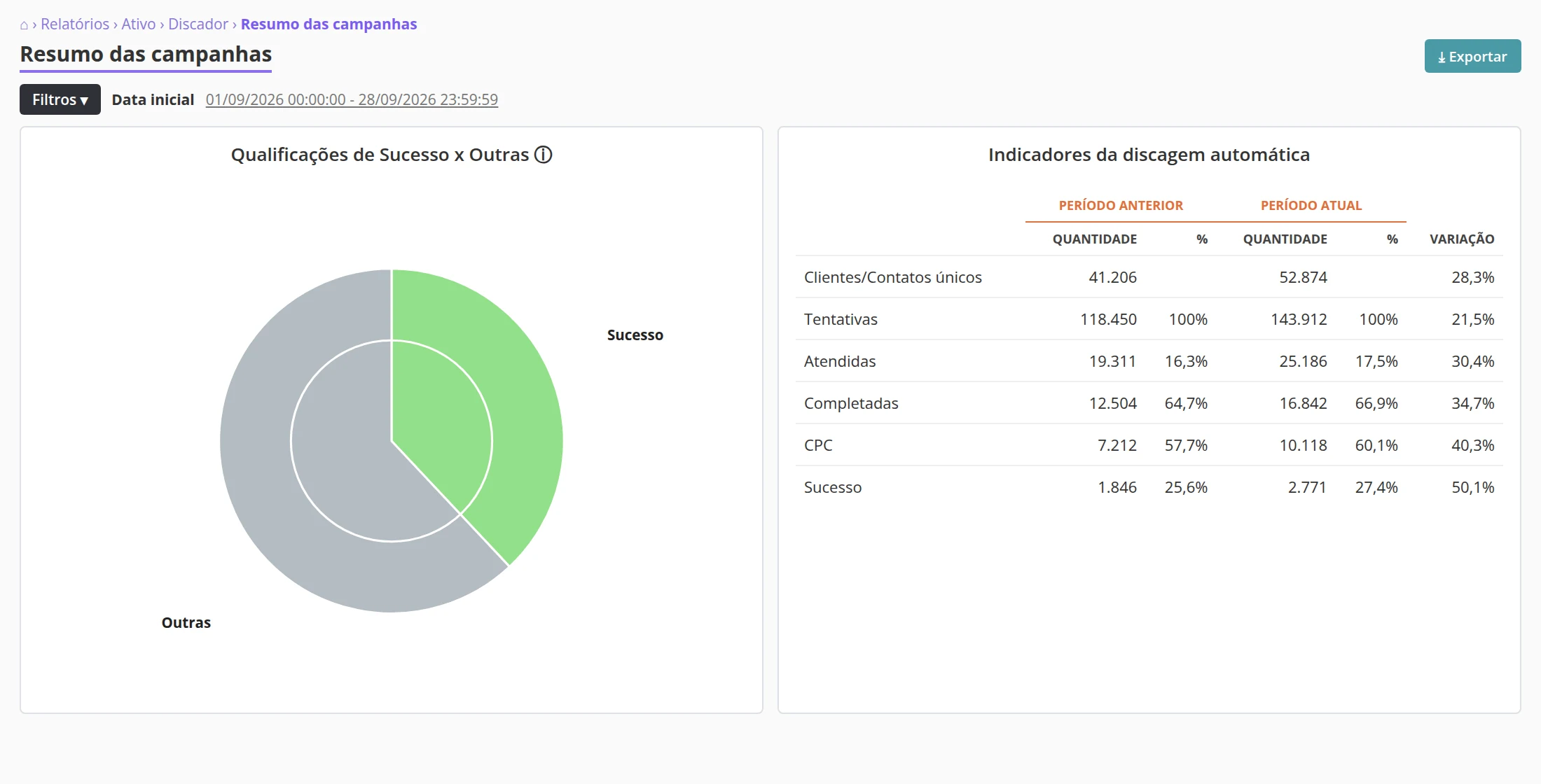 Relatório Resumo das campanhas: qualificações de sucesso contra outras e os indicadores da discagem automática, com o período anterior ao lado do atual