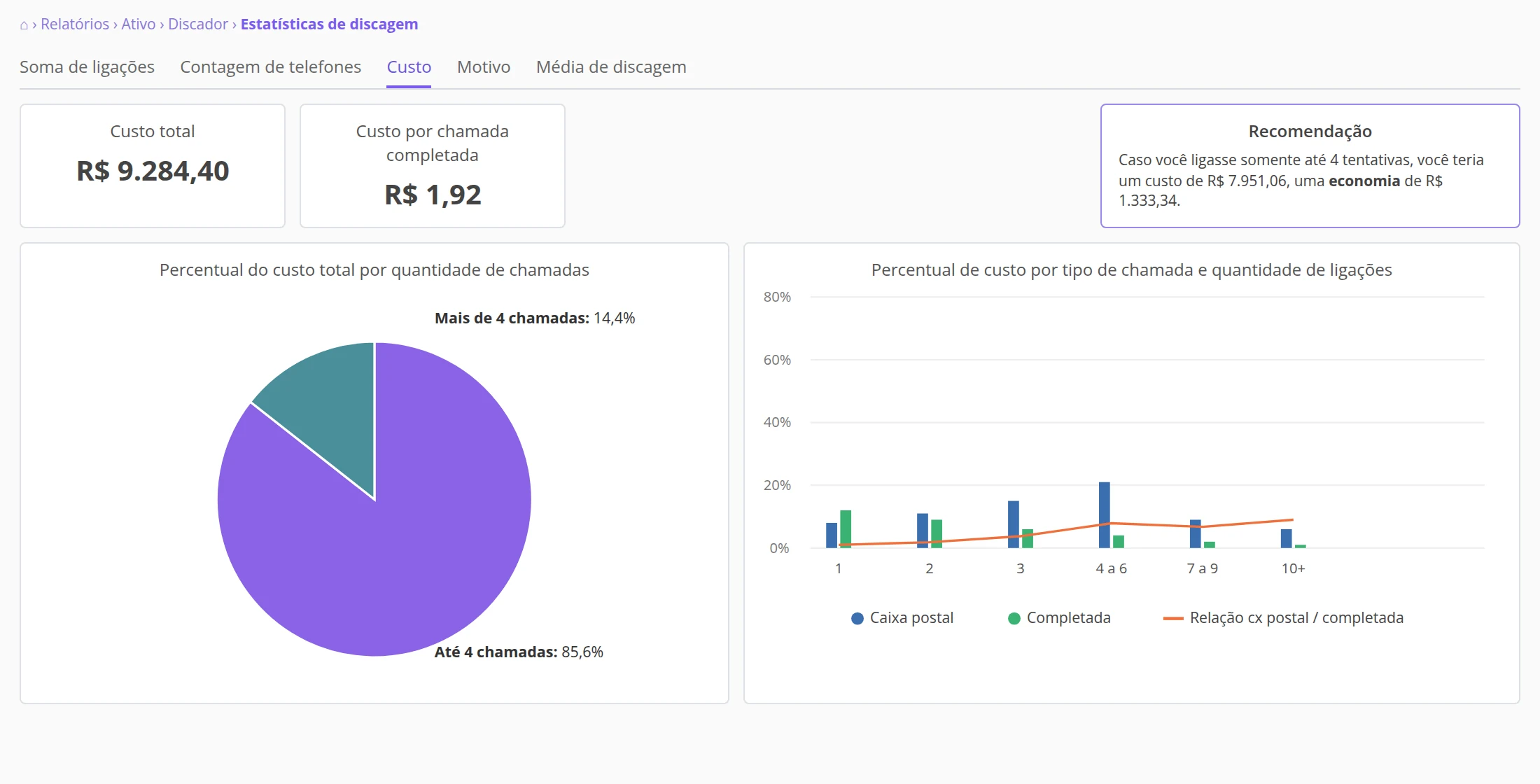 Estatísticas de discagem da Callix, aba Custo: custo total, custo por chamada completada, recomendação de economia e o custo por quantidade de tentativas