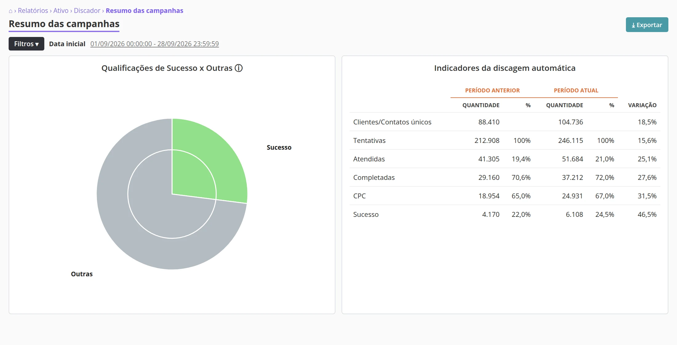 Relatório Resumo das campanhas: qualificações de sucesso contra outras e os indicadores da discagem, com o período anterior ao lado do atual