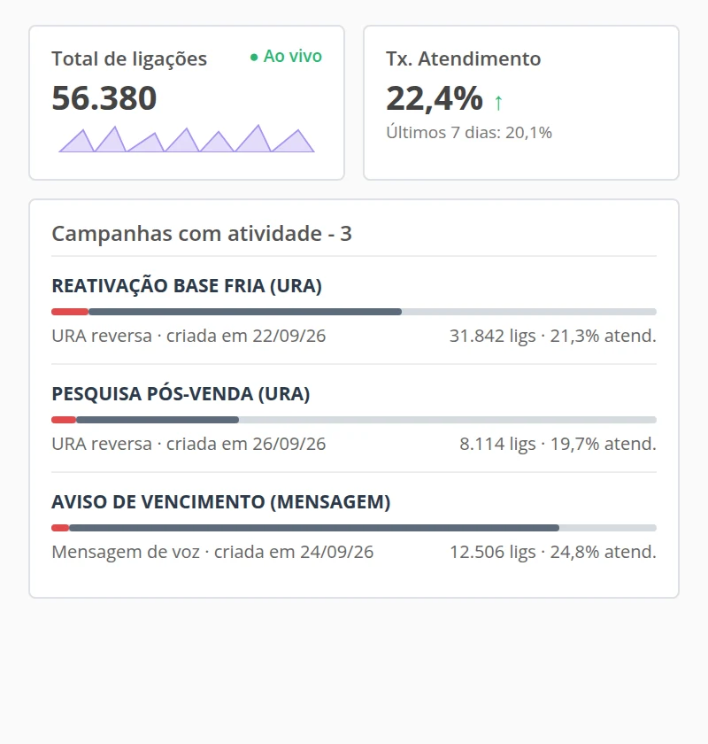 Recorte da supervisão de campanhas da Callix com campanhas de URA reversa e de mensagem de voz em andamento